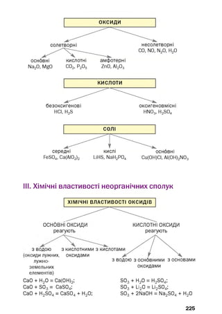 оксиди
основні кислотні амфотерні
Na2 0, MgO С02, Р2 05 ZnO, АІ2 03
КИСЛОТИ
безоксигенові оксигеновмісні
НСІ, H2S HN03, H2 S04
середні кислі основні
FeS04, Са(АІ02) 2 LiHS, NaH2 P04 Cu(OH)CI, AI(0H)2 N03
III. Хімічні властивості неорганічних сполук
ХІМІЧНІ ВЛАСТИВОСТІ ОКСИДІВ
оснбвні оксиди
реагують
КИСЛОТНІ ОКСИДИ
реагують
з кислотними з кислотами
оксидами
з водою
(оксиди лужних,
лужно­
земельних
елементів)
СаО + Н20 = Са(ОН)2;
СаО + SO3 — CaS04;
СаО + H2 S04 — CaS04 + H2Oj
з водою з основними з основами
оксидами
S03 + Н20 = H2 S04;
SO3 + Li20 = Li2 S04;
S03 + 2NaOH = Na2 S04 + H20
225
 