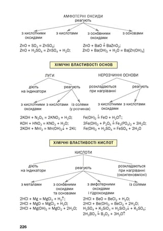 АМФОТЕРНІ ОКСИДИ
реагують
з кислотними
оксидами
з кислотами
ZnO + S03 = ZnS04;
ZnO + H2 S04 = ZnS04 + H2 0;
з основними з основами
оксидами
ZnO + BaO = BaZn02;
ZnO + Ba(OH) 2 + H20 = Ba[Zn(0H)4]
ХІМІЧНІ ВЛАСТИВОСТІ о с н о в
ЛУГИ
з кислотними з кислотами із солями
оксидами (у розчинах)
НЕРОЗЧИННІ ОСНОВИ
розкладаються реагують
з кислотними з кислотами
оксидами
2КОН + N2 05 = 2KN03 + Н2 0;
КОН + HN03 = KN03 + Н2 0;
2КОН + Mnl2 = Mn(OH)2 4- + 2КІ;
Fe(OH) 2 = FeO + H2 O t;
3Fe(OH) 2 + P2 05 = Fe3 (P04 ) 2 + 3H2 0;
Fe(OH) 2 + H2 S04 = FeS04 + 2H20
ХІМІЧНІ ВЛАСТИВОСТІ к и с л о т
ДІЮТЬ
на індикатори
з металами
КИСЛОТИ
реагують розкладаються
при нагріванні
(оксигеновмісні)
з основними
оксидами
та основами
2НСІ + Mg = MgCI2 + Н2Т;
2НСІ + MgO = MgCI2 + Н2 0;
2НСІ + Mg(OH) 2 = MgCI2 + 2H2 0;
з амфотерними із солями
оксидами
і гідроксидами
2НСІ + ВеО = ВеСІ2 + Н2 0;
2НСІ + Ве(ОН) 2 = ВеСІ2 + 2Н2 0;
H2 S04 + K2 Si03 = H2 Si03>l + K2 S04;
2 H3 BO3 = B2 03 + 3H2Ot
226
 