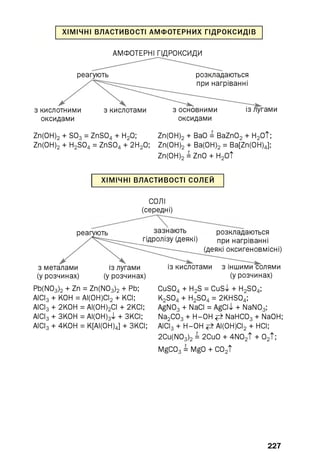 ХІМІЧНІ ВЛАСТИВОСТІ АМФОТЕРНИХ ГІДРОКСИДІВ
АМФОТЕРНІ ГІДРОКСИДИ
реагують розкладаються
при нагріванні
з кислотними
оксидами
з кислотами з основними
оксидами
із лугами
Zn(OH) 2 + S03 = ZnS04 + Н2 0; Zn(OH) 2 + BaO = BaZn02 + H2 Ot;
Zn(OH) 2 + H2 S04 = ZnS04 + 2H2 0; Zn(OH) 2 + Ba(OH) 2 = Ba[Zn(0H)4];
Zn(OH) 2 = ZnO + H2Ot
ХІМІЧНІ ВЛАСТИВОСТІ СОЛЕЙ
СОЛІ
(середні)
реагують
з металами
(у розчинах)
зазнають
гідролізу (деякі)
розкладаються
при нагріванні
(деякі оксигеновмісні)
із лугами
(у розчинах)
із кислотами з іншими солями
(у розчинах)
Pb(N03 ) 2 + Zn = Zn(N03 ) 2 + Pb;
AICI3 + KOH = АІ(ОН)СІ2 + KOI;
АІСІ3 + 2КОН = АІ(ОН)2СІ + 2КСІ;
АІСІ3 + ЗКОН = АІ(ОН)3 4- + ЗКСІ;
АІСІ3 + 4К0Н = К[АІ(0Н)4] + ЗКСІ;
CuS04 + H2S = CuS>l + H2 S04;
K2 S04 + H2 S04 = 2KHS04;
AgN03 + NaCI = AgCll + NaN03;
Na2 C03 + H-OH ^ NaHC03 + NaOH;
AICI3 + H-OH AI(OH)CI2 + HCI;
2Cu(N03 ) 2 = 2CuO + 4N02t + 02 t;
MgC0 3 = MgO + C02T
227
 