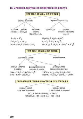 IV. Способи добування неорганічних сполук
СПОСОБИ ДОБУВАННЯ ОКСИДІВ
реакції з киснем
простих деяких бінарних
речовин оксидів сполук
нпЕ, ЕН„, МпSm
термічний розклад
гідроксидів деяких
оксигеновмісних
солей
S + 02 = S02; Mg(OH) 2 = Mgo + H2 Ot;
2S02 + 02 = 2S03; H2 Si03 = Si02 + H2 Ot;
2CuS + 302= 2CuO + 2S02; 4Bi(N03 ) 3 = 2Bi2 03 + 12N02T + 302t
СПОСОБИ ДОБУВАННЯ ОСНОВ
розчинних (лугів) нерозчинних
реакції металів реакції основних реакції лугів
з водою оксидів з водою із солями в розчині
2Na + 2Н20 = 2NaOH + Н2 Т; 2КОН + Mgl2 = Mg(OH)2 4- + 2КІ;
CaO + Н20 = Са(ОН)2; Ва(ОН) 2 + K2 S04 = BaS04l + 2КОН
СПОСОБИ ДОБУВАННЯ АМФОТЕРНИХ ГІДРОКСИДІВ
реакції солей реакції солей
із лугами в розчині із кислотами в розчині
АІСІз + ЗКОН = АІ(ОН)34- + ЗКСІ;
К[АІ(0Н)4] + НСІ = АІ(ОН)34- + КСІ + Н20
228
 