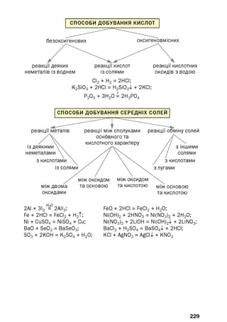 СПОСОБИ ДОБУВАННЯ КИСЛОТ
безоксигенових оксигеновмісних
реакції деяких реакції кислот реакції кислотних
неметалів із воднем із солями оксидів з водою
СІ2 + Н2 = 2НСІ;
K2 Si03 + 2НСІ = H2Si034- + 2КСІ;
Р2 05 + ЗН20 = 2Н3 Р04
СПОСОБИ ДОБУВАННЯ СЕРЕДНІХ СОЛЕЙ
реакції металів
із деякими
неметалами
з кислотами
із солями
реакції між сполуками
основного та
кислотного характеру
реакції обміну солей
з іншими
солями
з кислотами
з лугами
між двома
оксидами
між оксидом
та основою
між оксидом
та кислотою між основою
та кислотою
2АІ + ЗІ2 Н=°2АІІ3;
Fe + 2НСІ = FeCI2 + Н2Т;
Ni + CuS04 = NiS04 + Cu;
BaO + Se02 = BaSe03;
S03 + 2KOH = K2 S04 + H2 0;
FeO + 2HCI = FeCI2 + H2 0;
Ni(OH) 2 + 2HN03 = Ni(N03 ) 2 + 2H2 0;
Ni(N03 ) 2 + 2LiOH = Ni(OH)2 4- + 2LiN03;
BaCI2 + H2 S04 = BaS04l + 2HCI;
KCI + AgN03 = AgCll + KN03
229
 