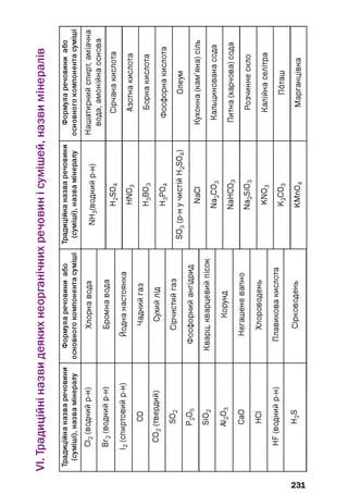 VI.Традиційніназвидеякихнеорганічнихречовинісумішей,назвимінералів
231
 