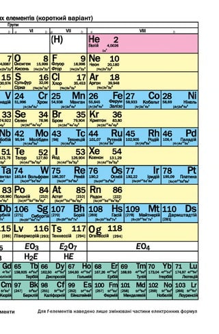 їх елементів (короткий варіант)
Групи
b а VI b VII h a VIII h
(Н) He 2ЄЛІЙ 4,0026
Is 2
74,0067
e]2sz2p3
0 8
Оксиген 15,999
К И С Є Н Ь [He]2s32p4
F 9Ф луор 18,998
Ф тор [He]2s22p5
Ne 10Неон 20,180
[He]2s22pe
1530,974
S 16Сульф ур 32,06
Сірка [Ne]3s23p4
СІ 17Хлор 35,453
[Ne]3s23p5
Ar 18АрГОН 39,948
[Ne]3s23pe
Vнадій
24 Сг51,996 Хром
[ArjedW
25 МП54,938 Манган
[Ar]3d64s2
26 Fe55,845 Ферум
[Ar]3d64s2 Залізо
27 CO58,933 Кобальт
[Ar]3d74s2
28 Ni58,69 Нікель
[Ar]3d34s2
3374,922
4р3
Se 34СЄЛЄН 78,96
[Ar]3d104e34p4
ВГ 35БрОМ 79,904
[Ar]3d104e24p5
Kr 36Криптон 83,80
[Ar]3d104s24pe
NbІіобій
42 MO95,94 М олібден
[Kr]4d35s1
43 ТС[98] ТЄХНЄЦІЙ
[Kr]4d35s2
44 RU101,07 РУГЄНІЙ
[Kr^d'es1
45 Rh102,905 РОДІЙ
[KrJAd^s1
46 Pd106,4 Паладій
[Kr]4d105s°
51L21.76
5р3
Те 52Телур 127,60
[Kr]4d105s25p4
.1 53ИОД 126,904
[Kr]4d105s25ps
Xe 54Ксенон 131,29
[Kr]4d105s25pe
Таантал
6s2
74 W183,84 Вольфрам
[Xe]4f145d46s2
75 Re186,207 Реній
[Xe]4f145d56s2
76 OS190,2 ОСМІЙ
[Xe^^d'es2
77 ІГ192,22 ІРИДІЙ
[Xe]4f“ 5d76s2
78 R195,09 Платина
[Xe]4f115d96s1
8308,980
e26p3
Ро 84
Полоній [210]
Pto]4fM5d“ ee26p4
At 85
А ста т [210]
[Xe]4f“ 5d106s26p3
Rn 86
Радон [222]
[Xe]4t145d106s26ps
Dbубній
7s2
106 Sg
[27Ц СиборГІЙ
[Rn]5f“ 6d47s2
107 Bh[270] БорІЙ
[Rn]5f146d57s2
108 Hs[269] Гасій
[Rn]SIMed,7»2
109 Mt[278] М айтнерій
[Rn]5f146d77s2
1 1 0 DsД а рм ш та дтій
[281]
.15
[286]
Lv 116
Л ів е р м о р ій [293]
Ts 117
Теннессій [294]
Og 118
Оганессій [294]
5 Е03 £207 eo4
і н2е HE
Gd
4f75d1
ІОЛЇНІЙ
65 ТЬ
158,925 4^5<І0
Тербій
66 Dy
162,50 4f“ 5d°
Диспрозій
67 Но
164,93 4f115d°
Гольмій
68 Ег
167,26 4f“ 5d°
Ербій
69 Т т
168,93 4f“ 5d°
Тулій
70 Yb
173,04 4f“ 5d°
Ітербій
71 Lu
174,97 4f“ 5d1
Лютецій
Cm
5f76d2
Кюрій
97 Bk
[247] ef’W
Берклій
98 Cf
[251] e f ^ d 0
Каліфорній
99 ES
[252] e f ^ d ”
Ейнштейній
100 Fm
[257] S f^ d '
Фермій
101 Md
[258] 5 r td °
Менделевій
102 No
[259] e t^ d '
Нобелій
103 Lr
[266] e f ^ d 1
Лоуренсій
м е н ти Для f-елементів наведено лише змінювані частини електронних формул
 