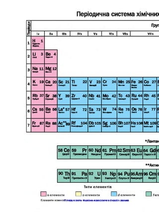 Періодична система хімічни>
S
9
Q,
Трут
О
с Іа На ІІІЬ IVb Vb VIь VIIЬ VIII ь
1
Н 1
Гідроген
2 Li 3
Літій
Be 4
Берилій
3 № 11
Натрій
Mg 12
Матій
4
К 19
Капи
Са 20
Кагьцій
SC 21
Скандій
ТІ 22 V 23
Ванадій
Сг 24
Хром
МП 25
Манган
Fe 26
Форум
Заяво
Со 27
Кобшьт
5
Rb 37
Рубідій
Sr 38 Y 39
Ітрій
Zr 40
Цчжоній
Nb 41
Ніобій
МО 42
Молібден
Тс 43
Технецій
Ru 44 Rh 45
Родій
F
Пі
6
CS 55
Цезій
Ва 56
Барій
La*57Лантан
Hf 72
Гафній
Та 73 W 74
Вольфрам
Re 75
Реній
Os 76
Осмій
ІГ 77
Іридій
І___1
7 Fr 87
4£ані4й
Ra 88Радій
Ас**89Актиній
Rf 104
Резерфордій
Db105
Дубній
Sg 106
Снборгій
Bhl07
Борій
H s i o s
Гасій
Mt 109
Майтнерій
с
Це
*Лантак
58Се 59 Рг 60 Nd бі Pm
8
(л
3
бз Еи 64 Gd
Церій Празеодим Неодим Прометій Самарій Європій Гадоліній
♦ ♦ Актин
зо Th
Торій
9і Ра
Протактиній
92 U
Уран
93 Np
Нептуній
94 PU
Плутоній
95Ат
Америцій
96Cm
Кюрій
п s-елементи
Типи елементів
п D-ЄЛЄ М ЄН ТИ п * е л е м е н т и П f-e .
Елементи кожнопсятигогмат*! гйоагі/шіеаантйеннкл^шейУіз іф м ®
 