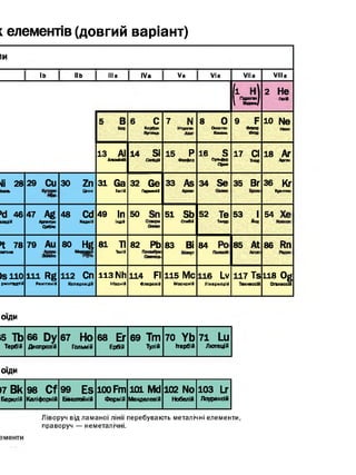 і елементів (довгий варіант)
їй
ІЬ ІІЬ Ilia IV= Va Via Vila Villa
(ln£ z )
2 Не
Гелій
5 В
Бор
6 СКарбон
Вуглець
7 N
Нітроген
8 0
О т » ген
Кисень
9 F
Флурр
Фтор
Ю Ne
Неон
13 АІ
ДяомМй
14 Si
СиЛцІй
15 Р
Фосфор
16 S
Сугьфур
Сфшг
17 СІХлор
18 Аг
Аргон
>Ji 28
кЄ№
29 CU зо Zn
Цинк
з і Ga
Галій
32 Ge
Пермагій
33 As
Арсен
34 Se 35 Вг 36 КГ
Криптон
'd 46
аладій
47 Ag
Аргенчм
Срібло
48 CdКадмій
49 ІП
ІНДІЙ 50 51 Sb
СтЯ й
52 ТеТелур
53 1
йод 54
>t 78
лотина
79 Аи
Загата
80 Hg
Меркурй
81 ТІ
Талій
82 РЬ 83 ВІ
84 85 At 86 Rn
Is п о
рмішвдтій
111 Rg
РентгеніЙ
112 СП
Коперницій
113 Nh
НІХОНІЙ
114 FI
Флеровій
115 Мс
МОСНОВІЙ
116 Lv
Ліверморій
117 Ts
ТоннеССІЙ
118 Og
Оганесеїй
оїди
s ТЬ
Тербій
66 Dy
Диспрозій
67 Но
Гольмій
68 Ег
Ербій
69 Т т
Тулій
70 Yb
ітербій
71 Lu
Лютецій
ОЇДИ
17Вк
Берклій
98 Cf
Каліфорній
99 ES
Емшітєйній
100Fm
Фермій
Ш Md
Менделевій
102 N0
Нобелій
103 Lr
Лоуренсій
Ліворуч від ламаної лінії перебувають металічні елементи,
праворуч — неметалічні.
 