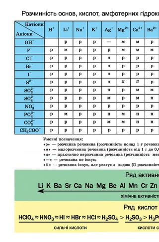 Розчинність основ, кислот, амфотерних гідрокс
^ К а т іо н и
А н іо н и ^
н + Li+ Na+ К+ Ag+ Mg2+ Са2+ Ва2+
ОН" Р Р Р — м м Р
F" р м Р Р Р м м м
СГ р Р Р Р н р Р Р
Вг“ р Р Р Р н р Р Р
1“ р Р Р Р н р Р Р
S2- р Р Р Р н # # Р
s o 2- р Р Р Р н р м м
ЇП
О
1
р Р Р Р м р м н
NO3 р Р Р Р р р р р
POf р м Р Р н м н н
c o t р р Р Р м м н н
CH3COO- р р Р Р р р р р
Умовні позначення:
«р» — розчинна речовина (розчинність понад 1 г речовиі
«м» — малорозчинна речовина (розчинність від 1 г до 0,(
«н» — практично нерозчинна речовина (розчинність м єе
«—» — речовина не існує;
«#» — речовина існує, але реагує з водою (її розчинніст
Ряд активні
U К Ва Sr Са Na Mg Be Al Mn Cr Zn
хімічна активністі
Ряд КИСЛОТ
НСІ04» HN03~ НІ~ НВг~ неї~ H2S04 > H2SO3 > Н3Р1
сильні кислоти кислоти с
 
