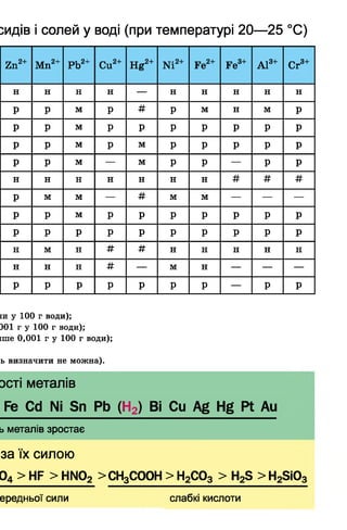 :идів і солей у воді (при температурі 20— 25 °С)
Zn2+ Мп2+ РЬ2+ Си2+ Hg2+ N i2+ Fe2+ Fe3+ А13+ Сг3+
н н н н — н н н н н
Р Р м р # р м н м Р
Р Р м р р р р Р р Р
Р Р м р м р р Р р Р
Р Р м — м р р — р Р
н н н н н н н # # #
р м м — # м м — — —
р р м р р р р Р р Р
р р р р р р р Р р Р
н м н # # н н н н н
н н н # — м н — — —
р р р р р р р — р р
ш у 100 г води);
301 г у 100 г води);
[ше 0,001 г у 100 г води);
ь визначити не можна).
зеті металів
Fe Cd Ni Sn Pb (H2) Bi Cu Ag Hg Pt Au
ь металів зростає
за їх силою
04> HF > HN02 >СН3СООН > Н2С03 > H2S > H2Si03
ередньої сили слабкі кислоти
 