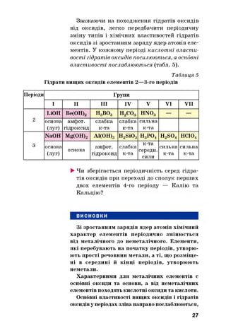 Зважаючи на походження гідратів оксидів
від оксидів, легко передбачити періодичну
зміну типів і хімічних властивостей гідратів
оксидів зі зростанням заряду ядер атомів еле­
ментів. У кожному періоді кислотні власти­
вості гідратів оксидів посилюються, а основні
властивості послаблюються (табл. 5).
Таблиця 5
Гідрати вищих оксидів елементів 2—3-го періодів
Періоди Групи
І II ш IV V VI VII
2
LiOH Ве(ОН)2 Н3ВО3 н2со3 HN03 — —
основа
(луг)
амфот.
гідроксид
слабка
к-та
слабка
к-та
сильна
к-та
3
NaOH Mg(OH)2 А1(ОН)3 H2Si03 Н3Р04 H2S04 НС104
основа
(луг)
основа
амфот.
гідроксид
слабка
к-та
к-та
середи.
сили
сильна
к-та
сильна
к-та
►Чи зберігається періодичність серед гідра­
тів оксидів при переході до сполук перших
двох елементів 4-го періоду — Калію та
Кальцію?
ВИСНОВКИ
Зі зростанням зарядів ядер атомів хімічний
характер елементів періодично змінюється
від металічного до неметалічного. Елементи,
які перебувають на початку періодів, утворю­
ють прості речовини метали, а ті, що розміще­
ні в середині й кінці періодів, утворюють
неметали.
Характерними для металічних елементів є
основні оксиди та основи, а від неметалічних
елементів походять кислотні оксиди та кислоти.
Основні властивості вищих оксидів і гідратів
оксидів у періодах зліва направо послаблюються,
27
 