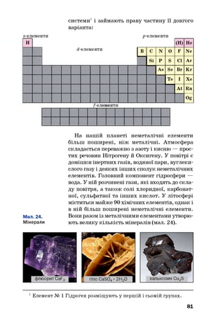 системи1 і займають праву частину її довгого
варіанта:
s-елементи р-елементи
н (Н) Не
d-елементи в с N 0 F Ne
Si р S СІ Аг
As Se Вг Кг
Те І Хе
At Rn
Og
/-елементи
На нашій планеті неметалічні елементи
більш поширені, ніж металічні. Атмосфера
складається переважно з азоту і кисню — прос­
тих речовин Нітрогену й Оксигену. У повітрі є
домішки інертних газів, водяної пари, вуглеки­
слого газу і деяких інших сполук неметалічних
елементів. Головний компонент гідросфери —
вода. У ній розчинені гази, які входять до скла­
ду повітря, а також солі хлоридної, карбонат­
ної, сульфатної та інших кислот. У літосфері
міститься майже 90 хімічних елементів, однак і
в ній більш поширені неметалічні елементи.
Мал. 24. Вони разом із металічними елементами утворю-
Мінерали ють велику кількість мінералів (мал. 24).
1Елемент № 1 Гідроген розміщують у першій і сьомій групах.
81
 