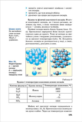 > засвоїти хімічні властивості основних і кислот­
них оксидів;
> зрозуміти, що таке реакція обміну;
> дізнатися про сфери застосування оксидів.
Цікаво знати
За звичайних
умов оксиди
Н2О, СІ2О7,
Мп^О? є
рідинами.
Будова та фізичні властивості оксидів. Фізич­
ні властивості оксидів, як і інших речовин, за­
лежать від того, з яких частинок вони склада­
ються — атомів, молекул чи йонів.
Основні оксиди мають йонну будову (мал. 51,
а). Протилежно заряджені йони сильно притя­
гуються один до одного. Тому ці оксиди за зви­
чайних умов е твердими речовинами, плавлять­
ся за високої температури (табл. 9). Більшість
йонних оксидів не розчиняється у воді, а інші,
розчиняючись, реагують із нею.
Мал. 51.
Моделі будови:
а — магній
оксиду;
б — карбон(ІУ)
оксиду у
твердому стані
Таблиця 9
Будова і температури плавлення деяких оксидів
Хімічна формула Будова оксиду Температура плавлення, °С
СаО
Ьі20 Йонна
2630
1453
Н-О
б о 2
Молекулярна
0
-75
БіОг Атомна 1610
Майже всі кислотні оксиди складаються з
молекул (мал. 51, б). Притягання між молекула­
ми дуже слабке. Через це температури плавлен­
141
 