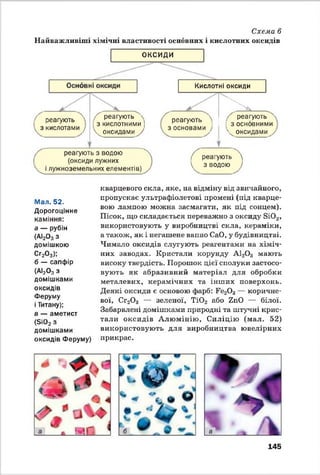 Схема 6
Найважливіші хімічні властивості основних і кислотних оксидів
ОКСИДИ
( реагують 
з кислотами /
ґ реагують '
! З КИСЛОТНИМИ І
У^оксидамиу
Кислотні оксиди
N » ,
реагують 
з основами )
ґ реагують 4
І з оснбвними
Чч оксидами ,
реагують з водою
(оксиди лужних
і лужноземельних елементів)
і реагують 
V з водою )
Мал. 52.
Дорогоцінне
каміння:
а — рубін
( А І 2 О 3 з
домішкою
Сгг^з)»
б — сапфір
(АІ203з
домішками
оксидів
Феруму
і Титану);
в — аметист
(віОг з
домішками
оксидів Феруму)
кварцевого скла, яке, на відміну від звичайного,
пропускає ультрафіолетові промені (під кварце­
вою лампою можна засмагати, як під сонцем).
Пісок, що складається переважно з оксиду Si02,
використовують у виробництві скла, кераміки,
а також, як і негашене вапно СаО, у будівництві.
Чимало оксидів слугують реагентами на хіміч­
них заводах. Кристали корунду А120 3 мають
високу твердість. Порошок цієї сполуки застосо­
вують як абразивний матеріал для обробки
металевих, керамічних та інш их поверхонь.
Деякі оксиди є основою фарб: Fe20 3 — коричне­
вої, Сг20 3 — зеленої, Т і02 або ZnO — білої.
Забарвлені домішками природні та штучні крис­
тали оксидів Алюмінію, Силіцію (мал. 52)
використовують для виробництва ювелірних
прикрас.
145
 