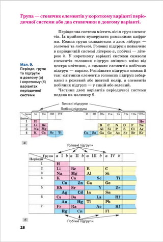 Група — стовпчик елементів у короткому варіанті періо­
дичної системи або два стовпчики в довгому варіанті.
Мал. 9.
Періоди, групи
та підгрупи
в довгому (а)
і короткому (б)
варіантах
періодичної
системи
Періодична система містить вісім груп елемен­
тів. їх прийнято нумерувати римськими цифра­
ми. Кожна група складається з двох підгруп —
головної та побічної. Головні підгрупи позначено
в періодичній системі літерою а, побічні — літе­
рою Ь. У короткому варіанті системи символи
елементів головних підгруп зміщено вліво від
центра клітинок, а символи елементів побічних
підгруп — вправо. Розпізнати підгрупи можна й
так: клітинки елементів головних підгруп забар­
влені в рожевий або жовтий колір, а елементів
побічних підгруп — у синій або зелений.
Частини двох варіантів періодичної системи
подано на малюнку 9.
Головні підгрупи
' Г г »
ІІЧМ^Ч
1о
-------1
На і т ГУ6 “ В"
хг _
І» І ІІІа Г’а І V«
1
N1« 'ІІа [VIНа
1 Н "1Н е
2 и Ве Г в С 1 N О V .%е
3 .%■ ЛІ 8 П Р в СІ | Л г
4 к Са в с Ті С а г п є » С»е | Ля 8е Вг К г
Головні підгрупи
^ ^Г'руп•<
ІІе р іо їн ^ ^
а І Ь а 11 Ь а Ш Ь а IV Ь
1 Н
2 1 і Вс В С
3 N8 М * А1 ві
4 К Са 8с Ті
Си Хп Оа Се
5 ВЬ вг У гх
Ае са Іп вп
6 Се Ва Ьа н г
Ли н & Т І РЬ
7 Гг Ва Ас В ї
к е Сп п
Побічні підгрупи
18
 
