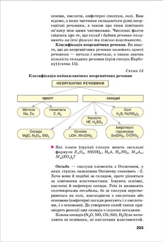 основи, кислоти, амфотерні сполуки, солі. Вам
відомо, з яких частинок складаються різні неор­
ганічні речовини, а також про типи хімічного
зв’язку між цими частинками. Численні факти
свідчать про те, що склад і будова речовин впли­
вають па їхні фізичні та хімічні властивості.
Класифікація неорганічних речовин. Ви знає­
те, що до неорганічних речовин належать прості
речовини — метали і неметали, а також значна
кількість складних речовин (крім сполук Карбо­
ну) (схема 15).
Схема 15
Класифікація найважливіших неорганічних речовин
►Я кі класи (групи) сполук мають загальні
формули Е тОп, М(ОН)„, Н,^4, Нт£0„, М ЮАЛ,
Мт(£Оп)р?
Оксиди — сполуки елементів з Оксигеном, у
яких ступінь окиснення Оксигену становить -2.
Хоча вони й подібні за складом, проте різняться
за хімічними властивостями. Існують основні,
кислотні й амфотерні оксиди. Усіх їх називають
солетворними оксидами, бо ці сполуки перетво­
рюються на солі, взаємодіючи з кислотами або
основами (амфотерні оксиди реагують і з кислота­
ми, і з основами). До утворення солей також при­
зводять реакції цих оксидів з іншими оксидами.
Кілька оксидів (N,,0, N 0, СО, БЮ, Н20) не вияв­
ляють ні основних, ні кислотних властивостей.
203
 