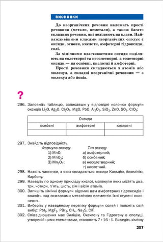 висновки
До неорганічних речовин належать прості
речовини (метали, неметали), а також багато
складних речовин, які поділяють на класи. Най­
важливішими класами неорганічних сполук є
оксиди, основи, кислоти, амфотерні гідроксиди,
солі.
За хімічними властивостями оксиди поділя­
ють на солетворні та несолетворні, а солетворні
оксиди — на основні, кислотні й амфотерні.
Прості речовини складаються з атомів або
молекул, а складні неорганічні речовини — з
молекул або йонів.
296. Заповніть таблицю, записавши у відповідні колонки формули
оксидів 1_і20, Ag20, СІ207, ІУ^О, РЬО, АІ203, ЗЮ2, Іп О , 302, СЮ3:
Оксиди
основні амфотерні кислотні
297. Знайдіть відповідність.
Формула оксиду Тип оксиду
1) МпО; а) амфотерний;
2 ) М п 0 2; б) основний;
3) Мп20 7; в) несолетворний;
г) кислотний.
298. Назвіть частинки, з яких складаються оксиди Кальцію, Алюмінію,
Карбону.
299. Наведіть по одному прикладу кислот, молекули яких містять два,
три, чотири, п’ять, шість, сім і вісім атомів.
300. Запишіть хімічні формули відомих вам амфотерних гідроксидів і
вкажіть над символами металічних елементів їхні ступені окис-
нення.
ЗОЇ. Виберіть у наведеному переліку формули солей і поясніть свій
вибір: Pbl2, MgF2, PBr3, СН4, Na2S, CIF.
302. Співвідношення мас Силіцію, Оксигену та Гідрогену в сполуці,
утвореній цими елементами, становить 7 : 1 6 : 1 . Виведіть хімічну
207
 