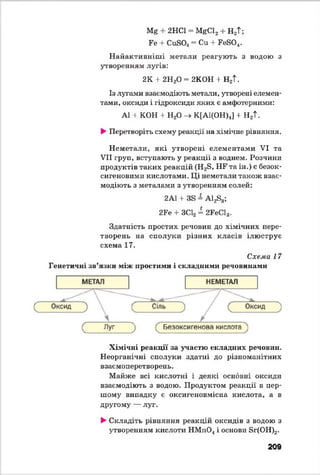 Мё + 2НС1 = МёС2+ Н2Т;
Ее + СивО^ = Си + Ее804.
Н айактивніш і метали реагують з водою з
утворенням лугів:
2К + 2Н20 = 2КОН + Н2Т.
Із лугами взаємодіють метали, утворені елемен­
тами, оксиди і гідроксиди яких є амфотерними:
А1 + КОН + Н20 -> К[А1(ОН)4] + Н2Т.
►Перетворіть схему реакції на хімічне рівняння.
Неметали, які утворені елементами VI та
VII груп, вступають у реакції з воднем. Розчини
продуктів таких реакцій (Н23, НЕ та ін.) є безок-
сигеновими кислотами. Ці неметали також взає­
модіють з металами з утворенням солей:
2А1 + 38 = А1283;
2Ее + ЗС12= 2ЕеС13.
Здатність простих речовин до хімічних пере­
творень на сполуки різних класів ілюструє
схема 17.
Схема 17
Генетичні зв’язки між простими і складними речовинами
Хімічні реакції за участю складних речовин.
Неорганічні сполуки здатні до різноманітних
взаємоперетворень.
Майже всі кислотні і деякі основні оксиди
взаємодіють з водою. Продуктом реакції в пер­
шому випадку є оксигеновмісна кислота, а в
другому — .пуг.
►Складіть рівняння реакцій оксидів з водою з
утворенням кислоти НМп04і основи 8г(ОН)2.
209
 