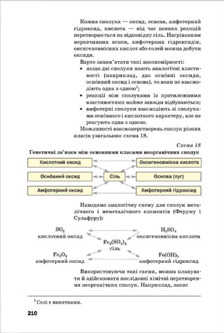 Кожна сполука — оксид, основа, амфотерний
гідроксид, кислота — під час певних реакцій
перетворюється на відповідну сіль. Нагріванням
нерозчинних основ, амфотерних гідроксидів,
оксигеновміених кислот або солей можна добути
оксиди.
Варто запам’ятати такі закономірності:
• якщо дві сполуки мають аналогічні власти­
вості (наприклад, два основні оксиди,
основний оксид і основа), то вони не взаємо­
діють одна з одною1;
• реакції між сполуками із протилежними
властивостями майже завжди відбуваються;
• амфотерні сполуки взаємодіють зі сполука­
ми основного і кислотного характеру, але не
реагують одна з одною.
Можливості взаємоперетворень сполук різних
класів узагальнює схема 18.
Схема 18
Генетичні зв’язки між основними класами неорганічних сполук
Наводимо аналогічну схему для сполук мета­
лічного і неметалічного елементів (Феруму і
Сульфуру):
б о .
кислотний оксид
Ре20 3
амфотерний оксид
Ре2(804)з
сіль
Н2Б04
оксигеновмісна кислота
Ге(ОН)з
амфотерний гідроксид
Використовуючи такі схеми, можна планува­
ти й здійснювати послідовні хімічні перетворен­
ня неорганічних сполук. Наприклад, запис
і Солі є винятками.
210
 