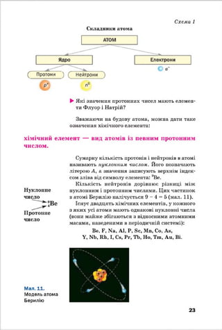 Складники атома
Схема І
(~ Протони ) ( Нейтрони )
►Які значення протонних чисел мають елемен­
ти Флуор і Натрій?
Зважаючи на будову атома, можна дати таке
означення хімічного елемента:
хімічний елемент — вид атомів із певним протонним
числом.
Нуклонне
число
Протонне
число
Сумарну кількість протонів і нейтронів в атомі
називають нуклонним числом. Його позначають
літерою А, а значення записують верхнім індек­
сом зліва від символу елемента: ®Ве.
Кількість нейтронів дорівнює різниці між
нуклонним і протонним числами. Цих частинок
в атомі Берилію налічується 9 - 4 = 5 (мал. 11).
Існує двадцять хімічних елементів, 5' кожного
з яких усі атоми мають однакові нуклонні числа
(вони майже збігаються з відносними атомними
масами, наведеними в періодичній системі):
Ве, Б, Ка, А1, Р, Бс, Мп, Со, Ав,
У, N1», Ші, І, Св, Рг, ТЬ, ІІо, Т т , Аи, Ві.
Мал. 11.
Модель атома
Берилію
23
 