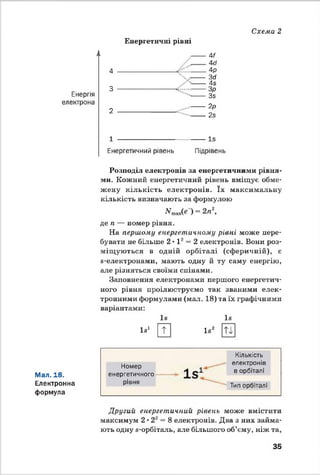 Енергетичні рівні
Схема 2
1і
4
Енергія
електрона
З
2
4/г
4сГ
4Р
З6
4б
Зр
Зз
2Р
2з
1 ---------------------- ----- Ія
Енергетичний рівень Підрівень
Розподіл електронів за енергетичними рівня­
ми. Кожний енергетичний рівень вміщує обме­
жену кількість електронів. їх максимальну
кількість визначають за формулою
# ) = 2л2,
де п — номер рівня.
На першому енергетичному рівні може пере­
бувати не більше 2 • І 2= 2 електронів. Вони роз­
міщуються в одній орбіталі (сферичній), е
я-електронами, мають одну й ту саму енергію,
але різняться своїми спінами.
Заповнення електронами першого енергетич­
ного рівня проілюструємо так званими елек­
тронними формулами (мал. 18) та їх графічними
варіантами:
їв Із
Із1 Із 2
Мал. 18.
Електронна
формула
Номер
енергетичного
рівня
ї в
Кількість
електронів
в орбіталі
Тип орбіталі
Другий енергетичний рівень може вмістити
максимум 2 • 22= 8 електронів. Два з них займа­
ють одну з-орбіталь, але більшого об’єму, ніж та,
35
 