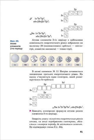 Мал. 20.
Атоми
елементів
2-го періоду
2р
»Р І822в22р3,
або [Не]2822р3;
2в
їв
28
І 8
Ті
т і
п ]
Е
Ті Ті т
2Р
Ті Ті Ті
1(^ е І 822822ре,
або [Не]2«22р6;
Атоми елементів 2-го періоду з орбіталями
зовнішнього енергетичного рівня зображено на
малюнку 20 (напівзаповнені орбіталі — світло-
сірі, повністю заповнені — темно-сірі).
І_і Ве В С N 0 ? N6
В атомі елемента № 11 Натрію починається
заповнення третього енергетичного рівня. На
ньому7з’являється один електрон, який розмі­
щується в Зв-орбіталі:
Зр
З(і
Зв
28
І 8
ш
Ті]
ТІ
2Р
Ті Ті Ті
и Иа І822822р*381, або [N6138'.
►Виведіть електронні формули атомів решти
елементів 3-го періоду.
Зверніть увагу7: кількість енергетичних рівнів
атоми, на яках перебувають електрони, збіга­
ється з номером періоду, де міститься елемент.
Це підтверджує схема 2 (с. 35).
41
 