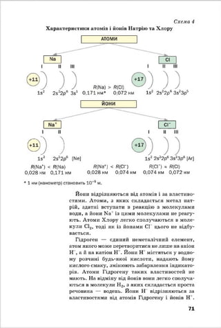 Схема 4
Характеристики атомів і йонів Натрію та Хлору
АТОМИ
їв 2 2з22р6 Зв1 0,171 нм* 0,072 нм 1э2 2з22р63з23р5
ЙОНИ
0) )їв 2 2з22р6 [N6]
/?(№+) < Я(ІЧа) Я?(Ма+)
0,028 нм 0,171 нм 0,028 нм
СГ
I II III
їв 2 2522р63я23р6 [Аг]
< Я(СГ) ЩСГ) * ЩС)
0,074 нм 0,074 нм 0,072 нм
* 1 нм(нанометр) становить 10"®м.
Йони відрізняються від атомів і за властиво­
стями. Атоми, з яких складається метал нат­
рій, здатні вступати в реакцію з молекулами
води, а йони Ма' із цими молекулами не реагу­
ють. Атоми Хлору легко сполучаються в моле­
кули С12, тоді як із йонами СІ цього не відбу­
вається.
Гідроген — єдиний неметалічний елемент,
атом якого може перетворитися не лише на аніон
Н , а й на катіон Н '. Йони Н' містяться у водно­
му розчині будь-якої кислоти, надають йому
кислого смаку, змінюють забарвлення індикато­
рів. Атоми Гідрогену таких властивостей не
мають. На відміну від йонів вони легко сполуча­
ються в молекули Н2, з яких складається проста
речовина — водень. Йони Н відрізняються за
властивостями від атомів Гідрогену і йонів Н' .
71
 