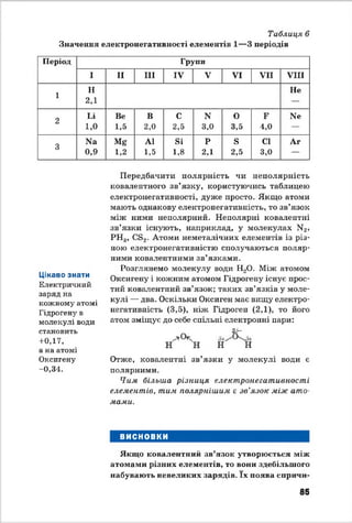 Таблиця 6
Значення електронегативності елементів 1—3 періодів
Період Групи
І II III IV V VI VII VIII
1
Н
2,1
Не
2
Г,і
1,0
Ве
1,5
В
2,0
с
2,5
N
3,0
О
3,5
Е
4,0
N6
3
N3
0,9
Mg
1,2
А1
1,5
ві
1,8
р
2,1
Я
2,5
СІ
3,0
Аг
Цікаво знати
Електричний
заряд на
кожному атомі
Гідрогену в
молекулі води
становить
+0,17,
а на атомі
Оксигену
-0,34.
Передбачити полярність чи неполярність
ковалентного зв’язку, користуючись таблицею
електронегативності, дуже просто. Якщо атоми
мають однакову електронегативніеть, то зв’язок
між ними неполярний. Неполярні ковалентні
зв’язки існують, наприклад, у молекулах И2,
РН3, СБ2. Атоми неметалічних елементів із різ­
ною електронегативністю сполучаються поляр­
ними ковалентними зв’язками.
Розглянемо молекулу води Н^О. Між атомом
Оксигену і кожним атомом Гідрогену існує прос­
тий ковалентний зв’язок; таких зв’язків у моле­
кулі — два. Оскільки Оксиген має вищу електро-
негативність (3,5), ніж Гідроген (2,1), то його
атом зміщує до себе спільні електронні пари:
25-
н н
Отже, ковалентні зв’язки у молекулі води є
полярними.
Чим більша різниця електронегативності
елементів, тим полярнішим є зв’язок між ато
мами.
ВИСНОВКИ
Якщо ковалентний зв’язок утворюється між
атомами різних елементів, то вони здебільшого
набувають невеликих зарядів. їх поява сирнчи-
85
 