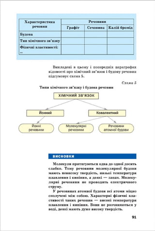 Характеристика
речовин
Речовини
Графіт Сечовина Калій бромід
Будова
Тин хімічного зв’язку
Фізичні властивості:
Викладені в цьому і попередніх параграфах
відомості про хімічний зв’язок і будову речовин
підсумовує схема 5.
Схема 5
Типи хімічного зв’язку і будова речовин
Молекули притягуються одна до одної досить
слабко. Тому речовини молекулярної будови
мають невисоку твердість, низькі температури
плавлення і кипіння, а деякі — запах. Молеку­
лярні речовини не проводять електричного
струму.
У речовинах атомної будови всі атоми міцно
сполучені між собою. Характерні фізичні вла­
стивості таких речовин — високі температури
плавлення і кипіння. Вони не розчиняються у
воді, деякі мають дуже високу твердість.
91
 