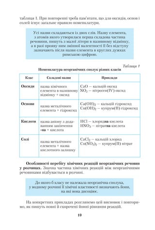 таблиця 1. При повторенні треба пам’ятати, що для оксидів, основ і
солей існує загальне правило номенклатури.
Таблиця 1
Номенклатура неорганічних сполук різних класів
Особливості перебігу хімічних реакцій неорганічних речовин
у розчинах. Значна частина хімічних реакцій між неорганічними
речовинами відбувається в розчині.
На конкретних прикладах розглянемо цей висновок і повтори
мо, як пишуть повні й скорочені йонні рівняння реакцій.
10
Усі назви складаються із двох слів. Назву елемента,
з атомів якого утворилася перша складова частина
речовини, пишуть з малої літери в називному відмінку,
а в разі прояву ним змінної валентності її без відступу
зазначають після назви елемента в круглих дужках
римською цифрою.
Клас Складові назви Приклади
Оксиди назва хімічного
елемента в називному
відмінку + оксид
СаО — кальцій оксид
NO2 — нітроген(ІV) оксид
Основи
назва металічного
елемента + гідроксид
Са(ОН)2 — кальцій гідроксид
Сu(ОН)2 — купрум(ІІ) гідроксид
Кислоти назва аніону з дода
ванням закінчення
на + кислота
HCl — хлоридна кислота
HNO3 — нітратна кислота
Солі
назва металічного
елемента + назва
кислотного залишку
СаCl2 — кальцій хлорид
Сu(NO3)2 — купрум(ІІ) нітрат
До якого б класу не належала неорганічна сполука,
у водному розчині її хімічні властивості визначають йони,
на які вона дисоціює.
 