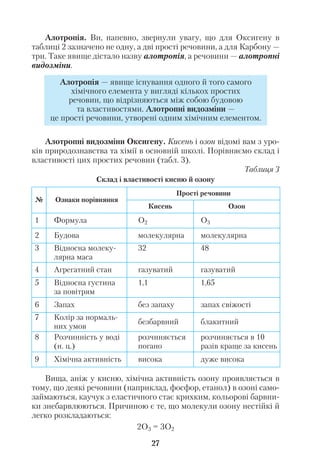 Алотропія. Ви, напевно, звернули увагу, що для Оксигену в
таблиці 2 зазначено не одну, а дві прості речовини, а для Карбону —
три. Таке явище дістало назву алотропія, а речовини — алотропні
видозміни.
Алотропні видозміни Оксигену. Кисень і озон відомі вам з уро
ків природознавства та хімії в основній школі. Порівняємо склад і
властивості цих простих речовин (табл. 3).
Таблиця 3
Склад і властивості кисню й озону
Вища, аніж у кисню, хімічна активність озону проявляється в
тому, що деякі речовини (наприклад, фосфор, етанол) в озоні само
займаються, каучук з еластичного стає крихким, кольорові барвни
ки знебарвлюються. Причиною є те, що молекули озону нестійкі й
легко розкладаються:
2О3 = 3О2
27
Алотропія — явище існування одного й того самого
хімічного елемента у вигляді кількох простих
речовин, що відрізняються між собою будовою
та властивостями. Алотропні видозміни —
це прості речовини, утворені одним хімічним елементом.
№ Ознаки порівняння
Прості речовини
Кисень Озон
1 Формула О2 О3
2 Будова молекулярна молекулярна
3 Відносна молеку
лярна маса
32 48
4 Агрегатний стан газуватий газуватий
5 Відносна густина
за повітрям
1,1 1,65
6 Запах без запаху запах свіжості
7 Колір за нормаль
них умов
безбарвний блакитний
8 Розчинність у воді
(н. ц.)
розчиняється
погано
розчиняється в 10
разів краще за кисень
9 Хімічна активність висока дуже висока
 
