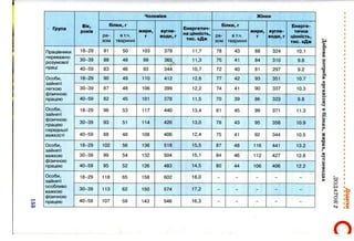 m
<30
Група
Вік,
років
Чоловіки Жінки
білки, г
жири,
г
вугле­
води, г
Енергетич­
на цінність,
тис. кДж
білки, г
жири,
г
вугле­
води, г
Енерге­
тична
цінність,
тис. кДж
ра­
зом
втч.
тваринні
ра­
зом
вт.ч.
тваринні
Працівники
переважно
розумової
праці
18-29 91 50 103 378 11,7 78 43 88 324 10.1
30-39 88 48 99 365,, 11,3 75 41 84 310 9.6
40-59 83 46 93 344 10,7 72 40 81 297 9.2
Особи,
зайняті
легкою
фізичною
працею
18-29 90 49 110 412 12,6 77 42 93 351 10.7
30-39 87 48 106 399 12,2 74 41 90 337 10.3
40-59 82 45 101 378 11,5 70 39 86 323 9.8
Особи,
зайняті
фізичною
працею
середньої
важкості
18-29 96 53 117 440 13,4 81 45 99 371 11.3
30-39 93 51 114 426 13,0 78 43 95 358 10.9
40-59 88 48 108 406 12,4 75 41 92 344 10.5
Особи,
зайняті
важкою
фізичною
працею
18-29 102 56 136 518 15,5 87 48 116 441 13.2
30-39 99 54 132 504 15,1 84 46 112 427 12.8
40-59 95 52 126 483 14,5 80 44 106 406 12.2
Особи,
зайняті
особливо
важкою
фізичною
працею
18-29 118 65 158 602 18,0 - - - - -
30-39 113 62 150 574 17,2 - - - ■- -
40-59 107 59 143 546 16,3 - - - - -
й
о
о
о
ш
»:
Я
о
н
*d
Ф
о>
р
*§
№
S
09
S
Ed
о
S
•d
№
!><-л
н
и
Ф
я
:§
№
І»!
 
