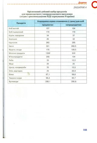 ДОДАТОК 4
Додатки
сОрієнтовний добовий набір продуктів
для працездатного і непрацездатного населення
(згідно з рекомендаціями НДІ харчування України)
Продукти
Усереднена норма споживання (г/день) для осіб
працюючих непрацездатних
Хліб житній 107 104
Хліб пшеничний 170 170
Крупи, макарони 34 37
Борошно 26 32
Картопля 260 295
Овочі 301 268,5
Фрукти, ягоди 176 109,5
Молочні продукти 1300 630
М’ясопродукти 200 104
Риба 35 12,3
Яйця 25 25
Цукор,кондвироби 35 12,3
Олія, маргарин 25 22,4
Білки 87,1 58,6
Тваринні жири 98,4 65,7
Вуглеводи 338,1 295,8
IS5
 