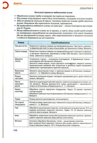 D
Додатки
ДОДАТОК 6
Загальні правила вибавляння плям
Обробляти пляму треба в напрямі від країв до середини.
Під пляму підкладають чисту білу полотнинку, складену в кілька шарів.
Аби не виникли патьоки й ореол, тканину навколо плями треба змочити
водою, бензином або присипати тальком, крохмалем.
Не намагайтеся вибавити пляму за один раз - ліпше повторити цю опера­
цію 2-3 рази.
Якщо вибавлятимете пляму не зі зразка, а з речі, будь-який засіб потріб­
но попередньо випробувати на маленькому клаптику тієї самої тканини
або на внутрішній складці одягу, аби пересвідчитися в міцності волокон
і стійкості барвників до дії хімікату.
Пляма Спосіб вибавляння
Лак для нігтів Помістити тканину плямою на паперовий рушник. Протерти з виворо­
ту рідиною для зняття лаку кілька разів, до зникнення плями. Випрати
Губна помада Помістити тканину плямою на паперовий рушник і протерти з виворо­
ту ватяним тампоном, змоченим у спирті або бензині, часто міняючи
папір. Замочити і випрати
Деревна
смола
3 вовняних тканин - очищеним скипидаром. 3 бавовняних тканин -
скипидаром або бензином. Випрати.
Змочити пляму водою, потім протерти скипидаром, накрити тканину
промокальним папером або згорнутою в декілька шарів паперовою
серветкою і пропрасувати гарячою праскою
Вершкове
масло
Змішати нашатирний спирт з гарячою водою в об’ємному співвідно­
шенні (1:1). Обробити пляму. Випрати.
І^одна
настойка
Змочити холодною водою і натирати крохмалем доти, доки пляма не
зникне. Випрати
Паста
кулькової
ручки
Змочити вденатураті ватний тампон ізлегка постукувати по плямі, по­
тім випрати. Можна використати суміш денатурату і нашатирного
спирту в об’ємному співвідношенні (1 :1 ). Випрати
Какао,
шоколад
Обробити злегка підігрітим гліцерином. Через 15 хвилин промити
теплою водою.
Обробити сумішшю оцту йденатурату воб’ємному співвідношенні (1 :1).
Випрати
Трава Пляму змочити денатуратом, потім випрати
Сік чорної
смородини
Потерти пляму сумішшю оцту ілимонного соку воб’ємному співвідно­
шенні (1:1). Випрати
Чай Обробити нашатирним спиртом, потім змочити очищене місце 10%-м
водним розчином лимонної кислоти. Через 10-15 хвилин лимонну
кислоту змити водою. Випрати
Іржа Обробити лимонним соком або розчином лимонної кислоти, пропра­
сувати гарячою праскою крізь вологу полотнинку
І/Іолоко Спочатку обробити бензином, потім - нашатирним спиртом.
Для чищення білої вовняної тканини або шовку замість нашатирного
спирту використовують 10 %-й водний розчин гліцерину
158
 