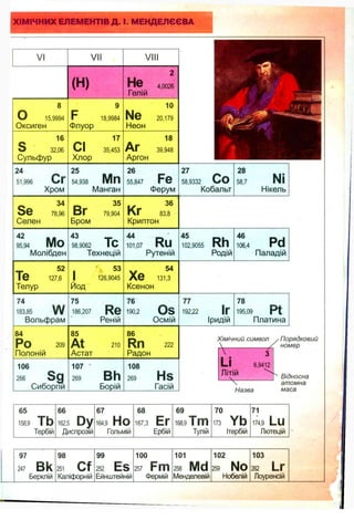 ХІМІЧНИХ ЕЛЕМЕНТІВД. І. МЕНДЕЛЄЄВА
VI
оОксиген
8
15,9994
16
S 32,06
Сульфур
24
51,996 Сг
Хром
Se
Селен
34
78,96
95,94 М О
Молібден
т
І © 127,6
Телур
74
183,85 W
Вольфрам
84
Ро 209
Полоній
106
266 S q
Сиборпи
VII
(Н)
F 18,9984
Флуор______
17
СІ 35,453
Хлор
25
54,938 Мп
Манган
_ 35
ВГ 79,904
Бром
43 _
98,9062 І С
Технецій
ІІ 126,9045
Йод
75
186,207 R e
Реній
85
At 210
Астат
107
269 ВИ
Борій
VIII
Не
Гелій
2
4,0026
Ne
Неон
10
20,179
Аг
Аргон
18
39,948
26
55,847 І Є
Ферум
36
К г 83»
Криптон
^ D
101,07 Ru
Рутеній
Хе 131,3
Ксенон
76
190,2 Os
Осмій
86
Rn
Радон
222
27
58,9332 СО
Кобальт
45
102,9055 R n
Родій
46
106,4 Pd
Паладій
77
192,22 ІГ
Іридій
78
195,09 Pt
Платина
Хімічний символ
108
269 Hs
Гасій

—-.. г
3
Li 6,9412
Літій
Назва
-Порядковий
номер
Відносна
атомна
і^аса
65 66 67 68 69 70 71
158,9 ТЬ 162,5 Dy 164,9 НО 167,3 Ег 168,9 Тm 173 Yb 174,9 L U
Тербій Диспрозій Гольмій Ербій Тулій Ітербій Лютецій
97 98 99 100 101 102 103
247 В к 251 Cf 252 ES 257 Fm 258 M d 259 No 262 L r
Берклій Каліфорній Ейнштейній Фермій Менделевій Нобелій Лоуренсій
 