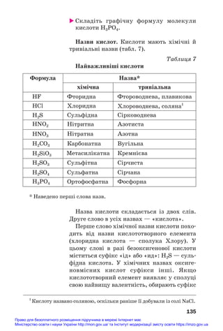 Складіть графічну формулу молекули
кислоти H3PO4.
Назви кислот. Кислоти мають хімічні й
тривіальні назви (табл. 7).
Таблиця 7
Найважливіші кислоти
135
хімічна тривіальна
HF Фторидна Фтороводнева, плавикова
Хлоридна Хлороводнева, соляна1
Сульфідна Сірководнева
Нітритна Азотиста
Нітратна Азотна
Карбонатна Вугільна
Метасилікатна Кремнієва
Сульфітна Сірчиста
Сульфатна Сірчана
Ортофосфатна Фосфорна
HCl
H2S
HNO2
HNO3
H2CO3
H2SiO3
H2SO3
H2SO4
H3PO4
Формула Назва*
* Наведено перші слова назв.
Назва кислоти складається із двох слів.
Друге слово в усіх назвах — «кислота».
Перше слово хімічної назви кислоти похо#
дить від назви кислототворного елемента
(хлоридна кислота — сполука Хлору). У
цьому слові в разі безоксигенової кислоти
міститься суфікс «ід» або «ид»: H2S — суль#
фідна кислота. У хімічних назвах оксиге#
новмісних кислот суфікси інші. Якщо
кислототворний елемент виявляє у сполуці
свою найвищу валентність, обирають суфікс
1
Кислоту названо соляною, оскільки раніше її добували із солі NaCl.
Право для безоплатного розміщення підручника в мережі Інтернет має
Міністерство освіти і науки України http://mon.gov.ua/ та Інститут модернізації змісту освіти https://imzo.gov.ua
 