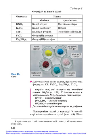 Таблиця 8
Формули та назви солей
140
Мал. 44.
Солі1
Калій
хромат
Кобальт(ІІ)
хлорид
Купрум(ІІ)
сульфат
Манган(ІІ)
сульфат
Нікель(ІІ)
сульфат
тривіальна
хімічна
KNO3 Калій нітрат Калійна селітра
Калій карбонат П¼таш
K2CO3
Кальцій фторид Флюорит (мінерал)
CaF2
Ферум(ІІ) хлорид —
FeCl2
Ферум(ІІІ) сульфат —
Fe2(SO4)3
Формула Назва
 Дайте хімічні назви солям, що мають такі
формули: KF, PbCO3, Ba3(PO4)2, CrCl3.
Існують солі, які походять від амонійної
основи NH4OH (с. 130). У їхньому складі є
катіони амонію NH4
+
. Приклади таких сполук:
NH4Cl — амоній хлорид;
(NH4)2SO4 — амоній сульфат;
NH4NO3 — амоній нітрат.
Дві останні сполуки застосовують як добрива.
Поширеність солей у природі. У земній
корі міститься багато солей (мал. 45). Біль#
1
У кристалах цих солей, за винятком калій хромату, містяться моле#
кули води.
Право для безоплатного розміщення підручника в мережі Інтернет має
Міністерство освіти і науки України http://mon.gov.ua/ та Інститут модернізації змісту освіти https://imzo.gov.ua
 