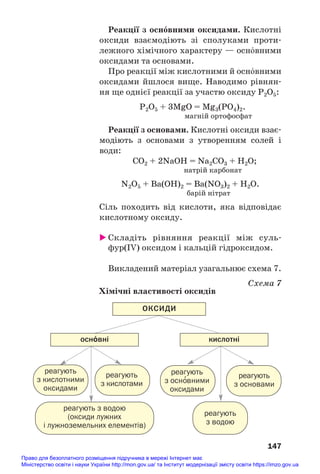Реакції з осн¼вними оксидами. Кислотні
оксиди взаємодіють зі сполуками проти#
лежного хімічного характеру — осн¼вними
оксидами та основами.
Про реакції між кислотними й осн¼вними
оксидами йшлося вище. Наводимо рівнян#
ня ще однієї реакції за участю оксиду Р2О5:
Р2О5 + 3MgO = Mg3(РO4)2.
магній ортофосфат
Реакції з основами. Кислотні оксиди взає#
модіють з основами з утворенням солей і
води:
СО2 + 2NaOH = Na2СО3 + H2O;
натрій карбонат
N2O5 + Ba(OH)2 = Ba(NO3)2 + H2O.
барій нітрат
Сіль походить від кислоти, яка відповідає
кислотному оксиду.
 Складіть рівняння реакції між суль#
фур(ІV) оксидом і кальцій гідроксидом.
Викладений матеріал узагальнює схема 7.
Схема 7
Хімічні властивості оксидів
147
ОКСИДИ
осн¼вні
реагують з водою
(оксиди лужних
і лужноземельних елементів)
реагують
з осно
′вними
оксидами
реагують
з основами
реагують
з кислотами
реагують
з кислотними
оксидами
реагують
з водою
кислотні
Право для безоплатного розміщення підручника в мережі Інтернет має
Міністерство освіти і науки України http://mon.gov.ua/ та Інститут модернізації змісту освіти https://imzo.gov.ua
 