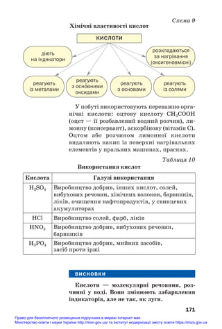 У побуті використовують переважно орга#
нічні кислоти: оцтову кислоту CH3COOH
(оцет — її розбавлений водний розчин), ли#
монну (консервант), аскорбінову (вітамін С).
Оцтом або розчином лимонної кислоти
видаляють накип із поверхні нагрівальних
елементів у пральних машинах, прасках.
Таблиця 10
Використання кислот
171
КИСЛОТИ
реагують
із металами
діють
на індикатори
розкладаються
за нагрівання
(оксигеновмісні)
реагують
з осно
′вними
оксидами
реагують
з основами
реагують
із солями
Схема 9
Хімічні властивості кислот
H2SO4 Виробництво добрив, інших кислот, солей,
вибухових речовин, хімічних волокон, барвників,
ліків, очищення нафтопродуктів, у свинцевих
акумуляторах
HCl Виробництво солей, фарб, ліків
HNO3 Виробництво добрив, вибухових речовин,
барвників
H3PO4 Виробництво добрив, мийних засобів,
засіб проти іржі
Кислота Галузі використання
ВИСНОВКИ
Кислоти — молекулярні речовини, роз/
чинні у воді. Вони змінюють забарвлення
індикаторів, але не так, як луги.
Право для безоплатного розміщення підручника в мережі Інтернет має
Міністерство освіти і науки України http://mon.gov.ua/ та Інститут модернізації змісту освіти https://imzo.gov.ua
 