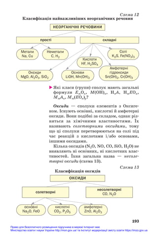 Які класи (групи) сполук мають загальні
формули ЕmОn, M(OH)n, HnA, HmEOn,
MmAn, Мm(EOn)p?
Оксиди — сполуки елементів з Оксиге#
ном. Існують осн¼вні, кислотні й амфотерні
оксиди. Вони подібні за складом, однак різ#
няться за хімічними властивостями. Їх
називають солетворними оксидами, тому
що ці сполуки перетворюються на солі під
час реакцій з кислотами і/або основами,
іншими оксидами.
Кілька оксидів (N2O, NO, CO, SiO, Н2О) не
виявляють ні осн¼вних, ні кислотних влас#
тивостей. Їхня загальна назва — несоле#
творні оксиди (схема 13).
Схема 13
Класифікація оксидів
193
Схема 12
Класифікація найважливіших неорганічних речовин
Метали
Na, Cu
Оксиди
MgO, Al2O3, SiO2
Основи
LiOH, Mn(OH)2
Кислоти
HF, H2SO4
Солі
K2S, Fe(NO3)3
Амфотерні
гідроксиди
Sn(OH)2, Cr(OH)3
Неметали
C, H2
НЕОРГАНІЧНІ РЕЧОВИНИ
складні
прості
осно
′вні
Na2O, FeO
амфотерні
ZnO, Al2O3
кислотні
CO2, P2O5
несолетворні
CO, N2O
ОКСИДИ
солетворні
Право для безоплатного розміщення підручника в мережі Інтернет має
Міністерство освіти і науки України http://mon.gov.ua/ та Інститут модернізації змісту освіти https://imzo.gov.ua
 