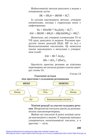 Найактивніші метали реагують з водою з
утворенням лугів:
2K + 2Н2O = 2KOH + H2↑.
Із лугами взаємодіють метали, утворені
елементами, оксиди і гідроксиди яких є
амфотерними:
t
Zn + 2NaOH = Na2ZnO2 + H2↑;
2Al + 2KOH + 6H2O = 2K[Al(OH)4] + 3H2↑.
Неметали, які утворені елементами VI та
VII груп, реагують із воднем. Розчини про#
дуктів таких реакцій (H2S, HF та ін.) є
безоксигеновими кислотами. Ці неметали
також взаємодіють з металами з утворен#
ням солей:
t
2Al + 3S = Al2S3;
t
2Fe + 3Cl2 = 2FeCl3.
Здатність простих речовин до хімічних
перетворень на сполуки різних класів ілюст#
рує схема 14.
Схема 14
Генетичні зв’язки
між простими і складними речовинами
199
НЕМЕТАЛ
Луг Безоксигенова кислота
Сіль Оксид
Оксид
МЕТАЛ
Хімічні реакції за участю складних речо/
вин. Неорганічні сполуки здатні до різнома#
нітних взаємоперетворень.
Майже всі кислотні й деякі осн¼вні окси#
ди взаємодіють з водою. У першому випадку
утворюються оксигеновмісні кислоти, а в
другому — лÝги.
Право для безоплатного розміщення підручника в мережі Інтернет має
Міністерство освіти і науки України http://mon.gov.ua/ та Інститут модернізації змісту освіти https://imzo.gov.ua
 
