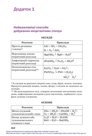 214
Додаток 1
Найважливіші способи
добування неорганічних сполук
ОКСИДИ
* Із киснем не реагують інертні гази, хлор, бром, золото, платина.
Продукти реакцій натрію, калію, фтору з киснем не належать до
оксидів.
** Не розкладаються солі, утворені нелеткими кислотними окси#
дами, амфотерними оксидами в ролі кислотних, карбонати і суль#
фати лужних елементів.
ОСНОВИ
Реагенти
Проста речовина
і кисень*
4Al + 3O2 = 2Al2O3;
t
Si + O2 = SiO2
t
Mg(OH)2 = MgO + H2O↑
t
2Fe(OH)3 = Fe2O3 + 3H2O↑
t
ZnCO3 = ZnO + CO2↑;
t
Pb(NO3)2 → PbO + (N2O5)

NO2↑ O2↑
Нерозчинна основа
(термічний розклад)
Амфотерний гідроксид
(термічний розклад)
Оксигеновмісна сіль
(термічний розклад)**
Приклади
Реагенти
Метал (лужний,
лужноземельний) і вода
2Na + 2H2O = 2NaOH + H2↑;
Ca + 2H2O = Ca(OH)2 + H2↑
Оксид лужного або
лужноземельного
елемента і вода
Li2O + H2O = 2LiOH;
BaO + H2O = Ba(OH)2
Приклади
Право для безоплатного розміщення підручника в мережі Інтернет має
Міністерство освіти і науки України http://mon.gov.ua/ та Інститут модернізації змісту освіти https://imzo.gov.ua
 