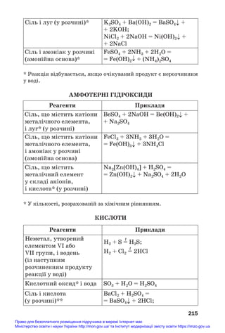 215
* Реакція відбувається, якщо очікуваний продукт є нерозчинним
у воді.
АМФОТЕРНІ ГІДРОКСИДИ
Сіль і луг (у розчині)* K2SO4 + Ba(OH)2 = BaSO4↓ +
+ 2KOH;
NiCl2 + 2NaOH = Ni(OH)2↓ +
+ 2NaCl
Сіль і амоніак у розчині
(амонійна основа)*
FeSO4 + 2NH3 + 2H2O =
= Fe(OH)2↓ + (NH4)2SO4
* У кількості, розрахованій за хімічним рівнянням.
КИСЛОТИ
Реагенти
Сіль, що містить катіони
металічного елемента,
і луг* (у розчині)
BeSO4 + 2NaOH = Be(OH)2↓ +
+ Na2SO4
Сіль, що містить катіони
металічного елемента,
і амоніак у розчині
(амонійна основа)
FeCl3 + 3NH3 + 3H2O =
= Fe(OH)3↓ + 3NH4Cl
Сіль, що містить
металічний елемент
у складі аніонів,
і кислота* (у розчині)
Na2[Zn(OH)4] + H2SO4 =
= Zn(OH)2↓ + Na2SO4 + 2Н2О
Приклади
Реагенти
Неметал, утворений
елементом VI або
VII групи, і водень
(із наступним
розчиненням продукту
реакції у воді)
t
H2 + S = H2S;
t
H2 + Cl2 = 2HCl
Кислотний оксид* і вода SO3 + H2O = H2SO4
Приклади
Сіль і кислота
(у розчині)**
BaCl2 + H2SO4 =
= BaSO4↓ + 2HCl;
Право для безоплатного розміщення підручника в мережі Інтернет має
Міністерство освіти і науки України http://mon.gov.ua/ та Інститут модернізації змісту освіти https://imzo.gov.ua
 