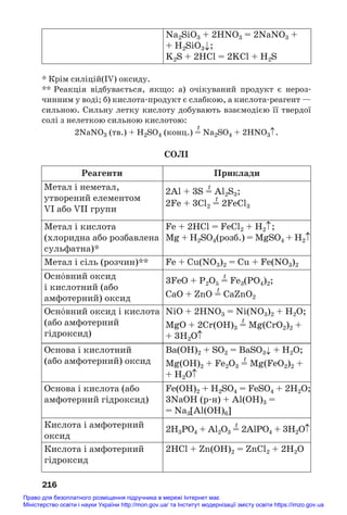 216
* Крім силіцій(IV) оксиду.
** Реакція відбувається, якщо: а) очікуваний продукт є нероз#
чинним у воді; б) кислота#продукт є слабкою, а кислота#реагент —
сильною. Сильну летку кислоту добувають взаємодією її твердої
солі з нелеткою сильною кислотою:
t
2NaNO3 (тв.) + H2SO4 (конц.) = Na2SO4 + 2HNO3↑.
СОЛІ
Na2SiO3 + 2HNO3 = 2NaNO3 +
+ H2SiO3↓;
K2S + 2HCl = 2KCl + H2S
Реагенти
Метал і неметал,
утворений елементом
VI або VII групи
t
2Al + 3S = Al2S3;
t
2Fe + 3Cl2 = 2FeCl3
Метал і кислота
(хлоридна або розбавлена
сульфатна)*
Fe + 2HCl = FeCl2 + H2↑;
Mg + H2SO4(розб.) = MgSO4 + H2↑
Метал і сіль (розчин)** Fe + Cu(NO3)2 = Cu + Fe(NO3)2
Приклади
Осн¼вний оксид
і кислотний (або
амфотерний) оксид
t
3FeO + P2O5 = Fe3(PO4)2;
t
CaO + ZnO = CaZnO2
Осн¼вний оксид і кислота
(або амфотерний
гідроксид)
NiO + 2HNO3 = Ni(NO3)2 + H2O;
t
MgO + 2Cr(OH)3 = Mg(CrO2)2 +
+ 3H2O↑
Основа і кислотний
(або амфотерний) оксид
Ba(OH)2 + SO2 = BaSO3↓ + H2O;
t
Mg(OH)2 + Fe2O3 = Mg(FeO2)2 +
+ H2O↑
Основа і кислота (або
амфотерний гідроксид)
Fe(OH)2 + H2SO4 = FeSO4 + 2H2O;
3NaOH (р#н) + Al(OH)3 =
= Na3[Al(OH)6]
Кислота і амфотерний
оксид
t
2H3PO4 + Al2O3 = 2AlPO4 + 3H2O↑
Кислота і амфотерний
гідроксид
2HCl + Zn(OH)2 = ZnCl2 + 2H2O
Право для безоплатного розміщення підручника в мережі Інтернет має
Міністерство освіти і науки України http://mon.gov.ua/ та Інститут модернізації змісту освіти https://imzo.gov.ua
 