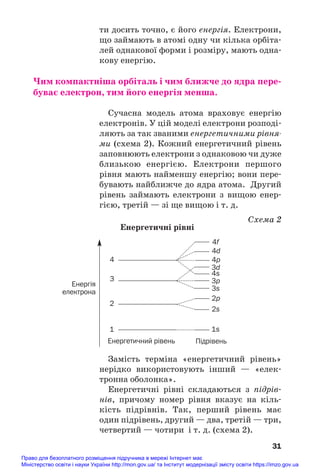 ти досить точно, є його енергія. Електрони,
що займають в атомі одну чи кілька орбіта#
лей однакової форми і розміру, мають одна#
кову енергію.
Чим компактніша орбіталь і чим ближче до ядра пере/
буває електрон, тим його енергія менша.
Сучасна модель атома враховує енергію
електронів. У цій моделі електрони розподі#
ляють за так званими енергетичними рівня
ми (схема 2). Кожний енергетичний рівень
заповнюють електрони з однаковою чи дуже
близькою енергією. Електрони першого
рівня мають найменшу енергію; вони пере#
бувають найближче до ядра атома. Другий
рівень займають електрони з вищою енер#
гією, третій — зі ще вищою і т. д.
Схема 2
Енергетичні рівні
31
Енергія
електрона
Енергетичний рівень Підрівень
1 1s
2
2s
2p
3
3s
3p
3d
4 4p
4d
4f
4s
Замість терміна «енергетичний рівень»
нерідко використовують інший — «елек#
тронна оболонка».
Енергетичні рівні складаються з підрів#
нів, причому номер рівня вказує на кіль#
кість підрівнів. Так, перший рівень має
один підрівень, другий — два, третій — три,
четвертий — чотири і т. д. (схема 2).
Право для безоплатного розміщення підручника в мережі Інтернет має
Міністерство освіти і науки України http://mon.gov.ua/ та Інститут модернізації змісту освіти https://imzo.gov.ua
 