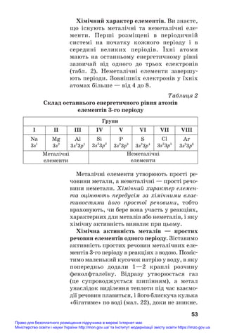 Хімічний характер елементів. Ви знаєте,
що існують металічні та неметалічні еле#
менти. Перші розміщені в періодичній
системі на початку кожного періоду і в
середині великих періодів. Їхні атоми
мають на останньому енергетичному рівні
зазвичай від одного до трьох електронів
(табл. 2). Неметалічні елементи завершу#
ють періоди. Зовнішніх електронів у їхніх
атомах більше — від 4 до 8.
Таблиця 2
Склад останнього енергетичного рівня атомів
елементів 3/го періоду
53
Групи
І ІІ ІІІ ІV V VI VII VIII
Металічні
елементи
Na
3s1
Mg
3s2
Al
3s2
3p1
Si
3s2
3p2
P
3s2
3p3
S
3s2
3p4
Cl
3s2
3p5
Ar
3s2
3p6
Неметалічні
елементи
Металічні елементи утворюють прості ре#
човини метали, а неметалічні — прості речо#
вини неметали. Хімічний характер елемен
та оцінюють передусім за хімічними влас
тивостями його простої речовини, тобто
враховують, чи бере вона участь у реакціях,
характерних для металів або неметалів, і яку
хімічну активність виявляє при цьому.
Хімічна активність металів — простих
речовин елементів одного періоду. Зіставимо
активність простих речовин металічних еле#
ментів 3#го періоду в реакціях з водою. Поміс#
тимо маленький кусочок натрію у воду, в яку
попередньо додали 1—2 краплі розчину
фенолфталеїну. Відразу утворюється газ
(це супроводжується шипінням), а метал
унаслідок виділення теплоти під час взаємо#
дії речовин плавиться, і його блискуча кулька
«бігатиме» по воді (мал. 22), доки не зникне.
Право для безоплатного розміщення підручника в мережі Інтернет має
Міністерство освіти і науки України http://mon.gov.ua/ та Інститут модернізації змісту освіти https://imzo.gov.ua
 