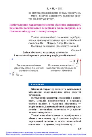 I2 + H2 = 2HI
не відбувається повністю за будь#яких умов.
Отже, хімічна активність галогенів зрос#
тає від йоду до фтору.
Неметалічний характер елементів і хімічна активність
неметалів посилюються в періодах зліва направо, а в
головних підгрупах — знизу догори.
Типові неметалічні елементи перебува
ють у правому верхньому куті періодичної
системи. Це — Флуор, Хлор, Оксиген.
Матеріал параграфа підсумовує схема 3.
Схема 3
Зміни хімічного характеру елементів
і активності простих речовин у періодичній системі
57
Посилення металічного
характеру елементів, хімічної
активності металів
Посилення неметалічного
характеру елементів, хімічної
активності неметалів
... O F
... Cl
...
...
Cs ...
Fr Ra ...
ВИСНОВКИ
Хімічний характер елемента зумовлений
хімічними властивостями його простої
речовини.
Металічний характер елементів і актив/
ність металів посилюються в періодах
справа наліво, в головних підгрупах —
згори донизу, а неметалічний характер еле/
ментів і активність неметалів — у проти/
лежних напрямках.
Типові металічні елементи перебувають у
лівому нижньому куті довгого варіанта
періодичної системи, а типові неметалічні
елементи — у правому верхньому куті.
Право для безоплатного розміщення підручника в мережі Інтернет має
Міністерство освіти і науки України http://mon.gov.ua/ та Інститут модернізації змісту освіти https://imzo.gov.ua
 