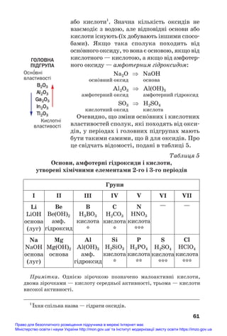 або кислоти1
. Значна кількість оксидів не
взаємодіє з водою, але відповідні основи або
кислоти існують (їх добувають іншими спосо#
бами). Якщо така сполука походить від
осн¼вного оксиду, то вона є основою, якщо від
кислотного — кислотою, а якщо від амфотер#
ного оксиду — амфотерним гідроксидом:
Na2O ⇒ NaOH
осн¼вний оксид основа
Al2O3 ⇒ Al(OH)3
амфотерний оксид амфотерний гідроксид
SO3 ⇒ H2SO4
кислотний оксид кислота
Очевидно, що зміни осн¼вних і кислотних
властивостей сполук, які походять від окси#
дів, у періодах і головних підгрупах мають
бути такими самими, що й для оксидів. Про
це свідчать відомості, подані в таблиці 5.
Таблиця 5
Основи, амфотерні гідроксиди і кислоти,
утворені хімічними елементами 2/го і 3/го періодів
61
ГОЛОВНА
ПІДГРУПА
Осно
′вні
властивості
B2O3
Al2O3
Ga2O3
In2O3
Tl2O3
Кислотні
властивості
1
Їхня спільна назва — гідрати оксидів.
I II III IV V VI VII
Li
LiOH
основа
(луг)
Be
Be(OH)2
амф.
гідроксид
B
H3BO3
кислота
*
C
H2CO3
кислота
*
N
HNO3
кислота
***
—
—
Na
NaOH
основа
(луг)
Mg
Mg(OH)2
основа
Al
Al(OH)3
амф.
гідроксид
Si
H2SiO3
кислота
*
P
H3PO4
кислота
**
Cl
HClO4
кислота
***
S
H2SO4
кислота
***
Групи
Примітка. Однією зірочкою позначено малоактивні кислоти,
двома зірочками — кислоту середньої активності, трьома — кислоти
високої активності.
Право для безоплатного розміщення підручника в мережі Інтернет має
Міністерство освіти і науки України http://mon.gov.ua/ та Інститут модернізації змісту освіти https://imzo.gov.ua
 