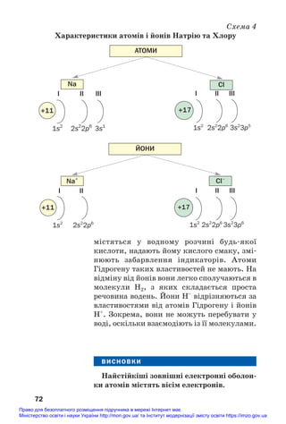 містяться у водному розчині будь#якої
кислоти, надають йому кислого смаку, змі#
нюють забарвлення індикаторів. Атоми
Гідрогену таких властивостей не мають. На
відміну від йонів вони легко сполучаються в
молекули Н2, з яких складається проста
речовина водень. Йони H–
відрізняються за
властивостями від атомів Гідрогену і йонів
Н+
. Зокрема, вони не можуть перебувати у
воді, оскільки взаємодіють із її молекулами.
ВИСНОВКИ
Найстійкіші зовнішні електронні оболон/
ки атомів містять вісім електронів.
72
Схема 4
Характеристики атомів і йонів Натрію та Хлору
Na Cl
Na+
Cl–
АТОМИ
ЙОНИ
+11
І ІІ ІІІ
1s2
2s2
2p6
3s1
І ІІ ІІІ
1s2
2s2
2p6
3s2
3p5
+17
І ІІ
1s2
2s2
2p6
+11
І ІІ ІІІ
+17
1s2
2s2
2p6
3s2
3p6
Право для безоплатного розміщення підручника в мережі Інтернет має
Міністерство освіти і науки України http://mon.gov.ua/ та Інститут модернізації змісту освіти https://imzo.gov.ua
 