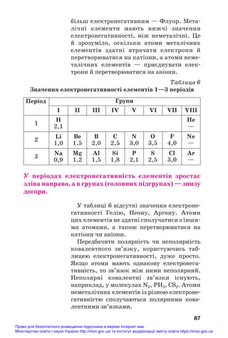 більш електронегативним — Флуор. Мета#
лічні елементи мають нижчі значення
електронегативності, ніж неметалічні. Це
й зрозуміло, оскільки атоми металічних
елементів здатні втрачати електрони й
перетворюватися на катіони, а атоми неме#
талічних елементів — приєднувати елек#
трони й перетворюватися на аніони.
Таблиця 6
Значення електронегативності елементів 1—3 періодів
87
Групи
І ІІ ІІІ ІV V VI VII VIII
Період
1
2
3
H
2,1
He
—
Li
1,0
Be
1,5
B
2,0
C
2,5
N
3,0
O
3,5
F
4,0
Ne
—
Na
0,9
Mg
1,2
Al
1,5
Si
1,8
P
2,1
S
2,5
Cl
3,0
Ar
—
У періодах електронегативність елементів зростає
зліва направо, а в групах (головних підгрупах) — знизу
догори.
У таблиці 6 відсутні значення електроне#
гативності Гелію, Неону, Аргону. Атоми
цих елементів не здатні сполучатися з інши#
ми атомами, а також перетворюватися на
катіони чи аніони.
Передбачити полярність чи неполярність
ковалентного зв’язку, користуючись таб#
лицею електронегативності, дуже просто.
Якщо атоми мають однакову електронега#
тивність, то зв’язок між ними неполярний.
Неполярні ковалентні зв’язки існують,
наприклад, у молекулах N2, PH3, CS2. Атоми
неметалічних елементів із різною електроне#
гативністю сполучаються полярними кова#
лентними зв’язками.
Право для безоплатного розміщення підручника в мережі Інтернет має
Міністерство освіти і науки України http://mon.gov.ua/ та Інститут модернізації змісту освіти https://imzo.gov.ua
 
