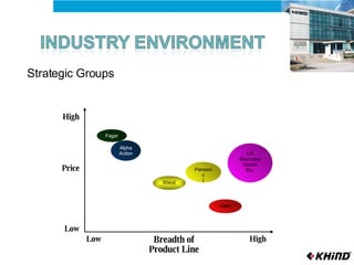 Strategic Groups Alpha Action Khind Fagor LG Electrolux Hitachi Etc. Breadth of Product Line Low Low High High Price Haier Pensonic I 