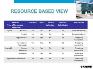 KHIND’s Type of Resources - Capabilities Valuable Rare Difficult to Imitate Without Substitutes Implications Tangible Financial Yes No No No Competitive Parity Physical Yes No No No Competitive Parity Organizational Yes Yes No No  Temporary Competitive Innovation & Technology Yes Yes No No Temporary Competitive Intangible Human Resources Yes Yes No No Temporary Competitive Reputation Yes No Yes Yes Sustainable Competitive Organizational Capabilities Yes Yes No No Temporary Competitive 