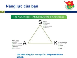 Năng lực của bạn
31
Mô hình n ng l c con ng i -
ă ự ườ Benjamin Bloom
(1956)
 
